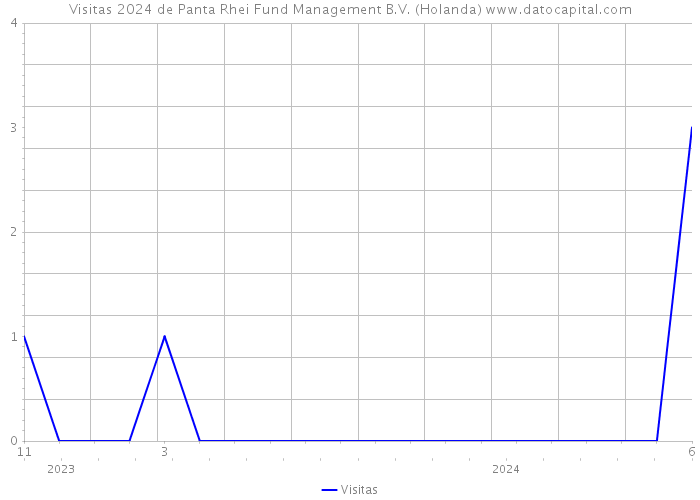 Visitas 2024 de Panta Rhei Fund Management B.V. (Holanda) 