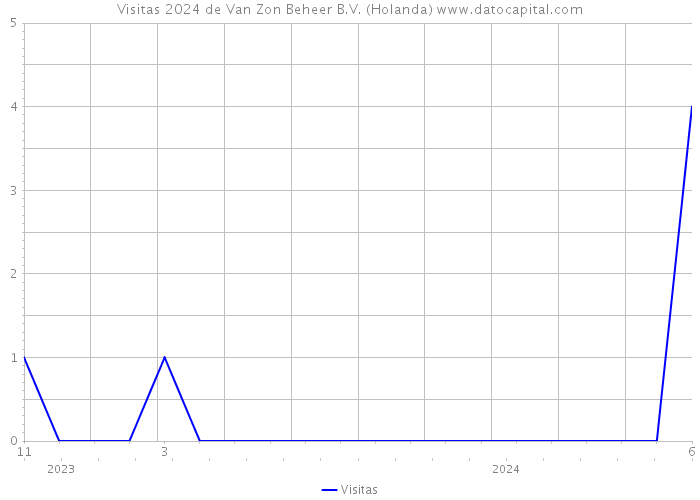 Visitas 2024 de Van Zon Beheer B.V. (Holanda) 