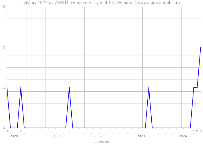 Visitas 2024 de AWS Machine en Vastgoed B.V. (Holanda) 