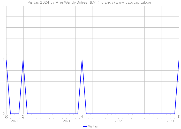 Visitas 2024 de Arie Wendy Beheer B.V. (Holanda) 