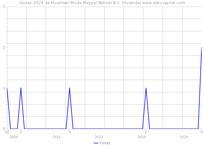 Visitas 2024 de Houtman Mode Meppel Beheer B.V. (Holanda) 