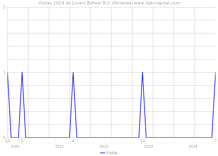 Visitas 2024 de Lovers Beheer B.V. (Holanda) 