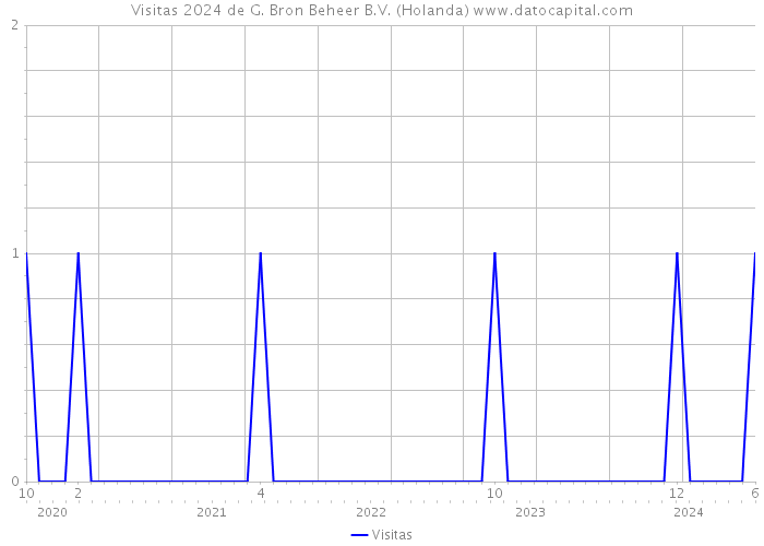 Visitas 2024 de G. Bron Beheer B.V. (Holanda) 