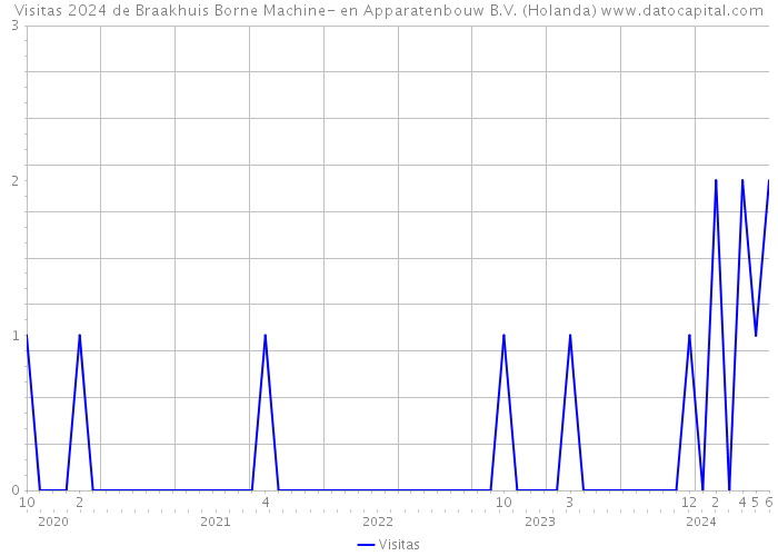 Visitas 2024 de Braakhuis Borne Machine- en Apparatenbouw B.V. (Holanda) 
