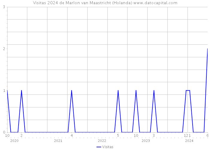 Visitas 2024 de Marlon van Maastricht (Holanda) 