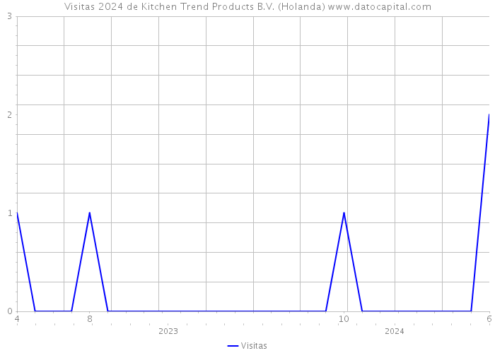 Visitas 2024 de Kitchen Trend Products B.V. (Holanda) 