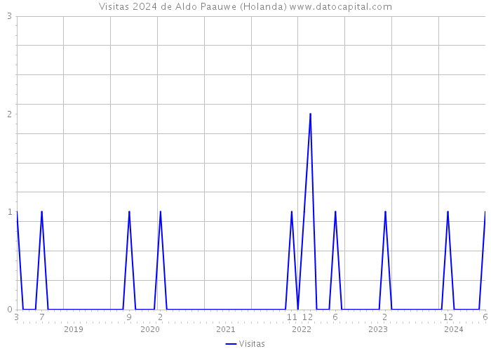 Visitas 2024 de Aldo Paauwe (Holanda) 