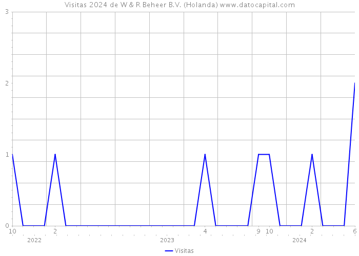 Visitas 2024 de W & R Beheer B.V. (Holanda) 