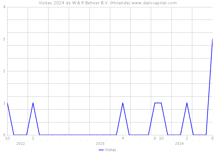 Visitas 2024 de W & R Beheer B.V. (Holanda) 