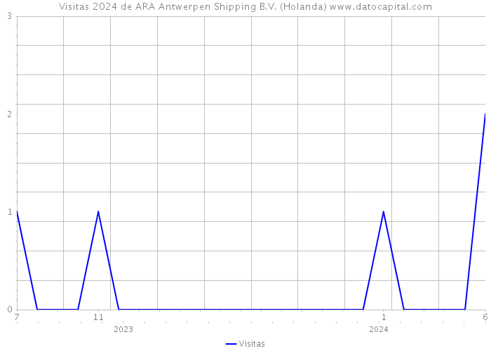 Visitas 2024 de ARA Antwerpen Shipping B.V. (Holanda) 