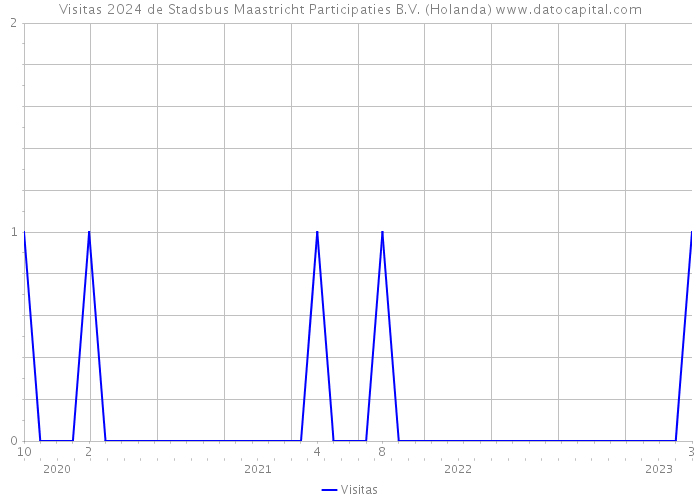 Visitas 2024 de Stadsbus Maastricht Participaties B.V. (Holanda) 