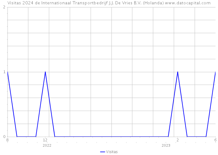 Visitas 2024 de Internationaal Transportbedrijf J.J. De Vries B.V. (Holanda) 