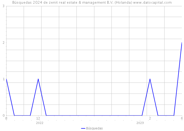 Búsquedas 2024 de zenit real estate & management B.V. (Holanda) 