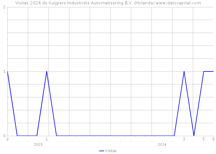 Visitas 2024 de Kuijpers Industriële Automatisering B.V. (Holanda) 