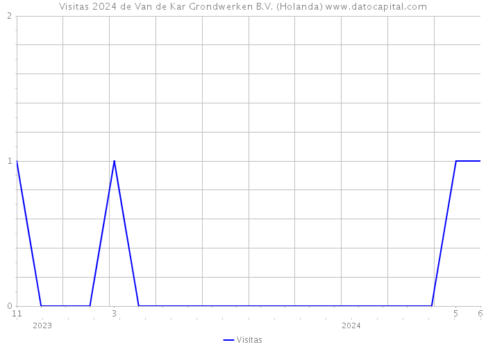 Visitas 2024 de Van de Kar Grondwerken B.V. (Holanda) 