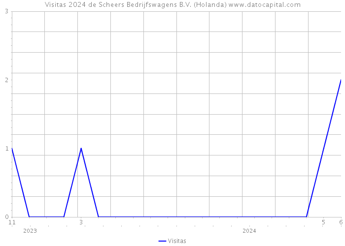 Visitas 2024 de Scheers Bedrijfswagens B.V. (Holanda) 