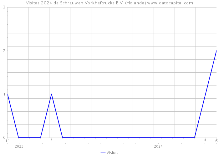 Visitas 2024 de Schrauwen Vorkheftrucks B.V. (Holanda) 