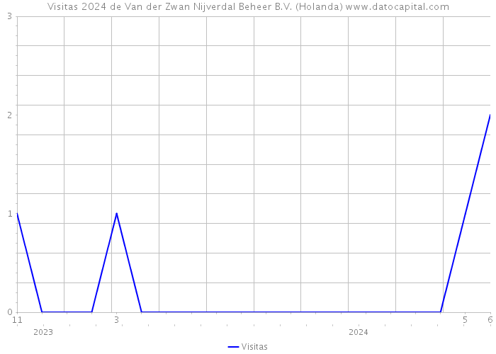 Visitas 2024 de Van der Zwan Nijverdal Beheer B.V. (Holanda) 