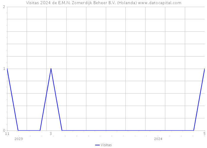 Visitas 2024 de E.M.N. Zomerdijk Beheer B.V. (Holanda) 