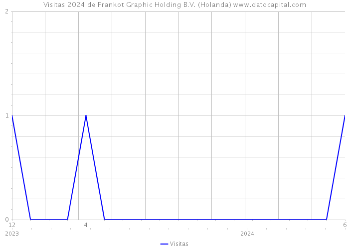 Visitas 2024 de Frankot Graphic Holding B.V. (Holanda) 