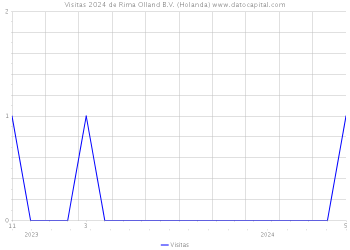 Visitas 2024 de Rima Olland B.V. (Holanda) 