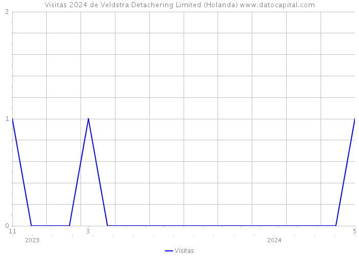 Visitas 2024 de Veldstra Detachering Limited (Holanda) 