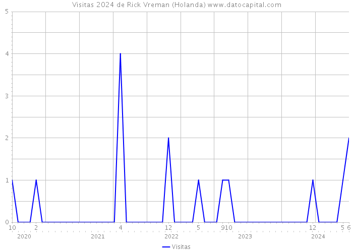 Visitas 2024 de Rick Vreman (Holanda) 