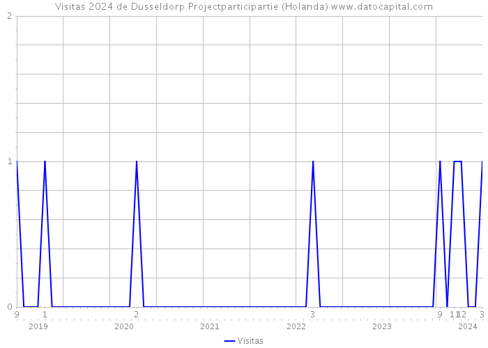 Visitas 2024 de Dusseldorp Projectparticipartie (Holanda) 