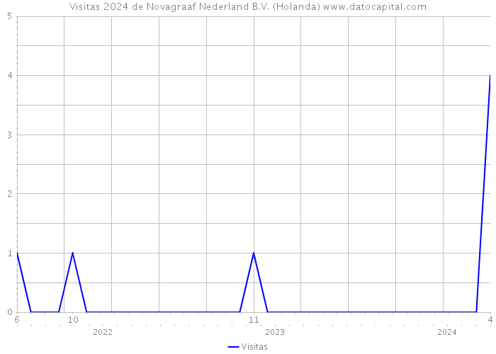 Visitas 2024 de Novagraaf Nederland B.V. (Holanda) 