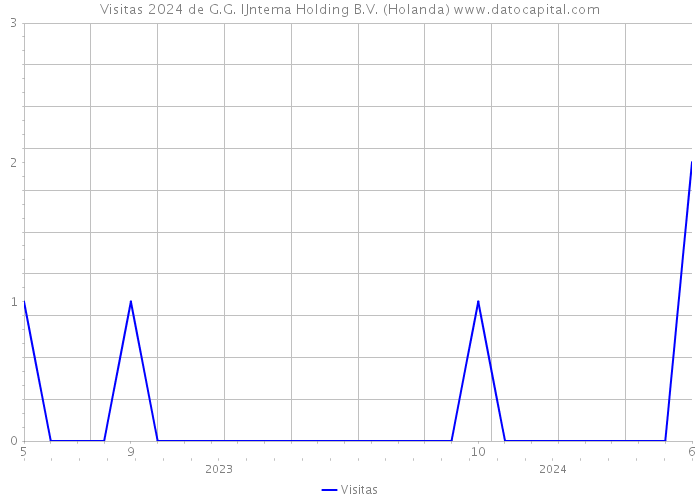 Visitas 2024 de G.G. IJntema Holding B.V. (Holanda) 