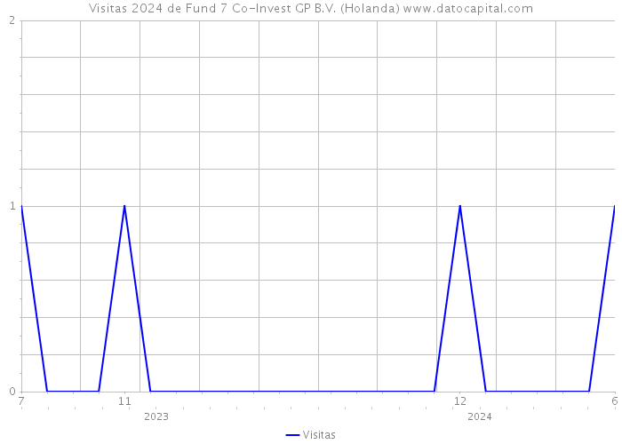 Visitas 2024 de Fund 7 Co-Invest GP B.V. (Holanda) 