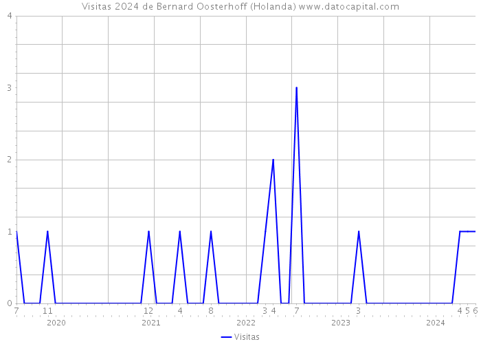 Visitas 2024 de Bernard Oosterhoff (Holanda) 