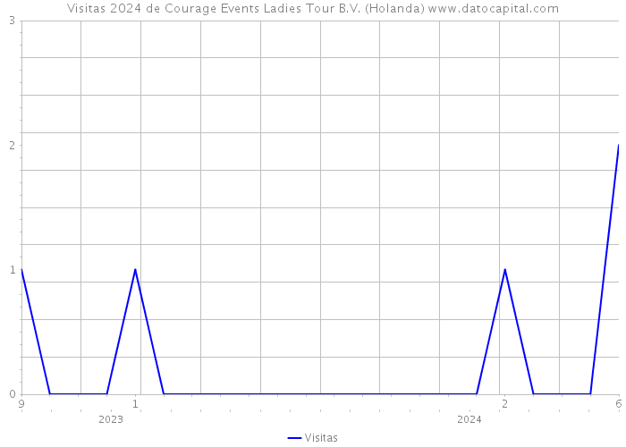 Visitas 2024 de Courage Events Ladies Tour B.V. (Holanda) 