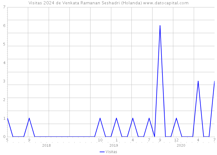 Visitas 2024 de Venkata Ramanan Seshadri (Holanda) 