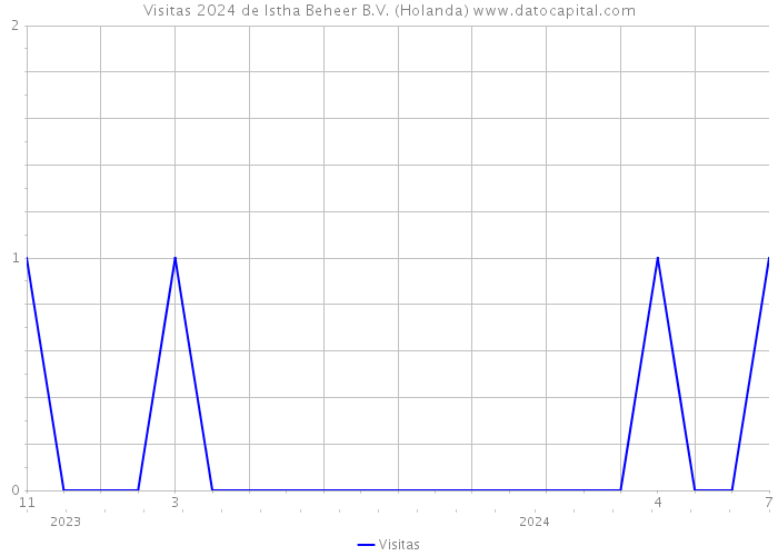 Visitas 2024 de Istha Beheer B.V. (Holanda) 