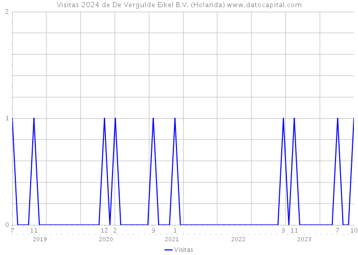 Visitas 2024 de De Vergulde Eikel B.V. (Holanda) 