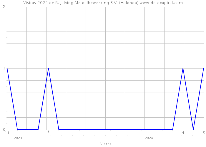 Visitas 2024 de R. Jalving Metaalbewerking B.V. (Holanda) 