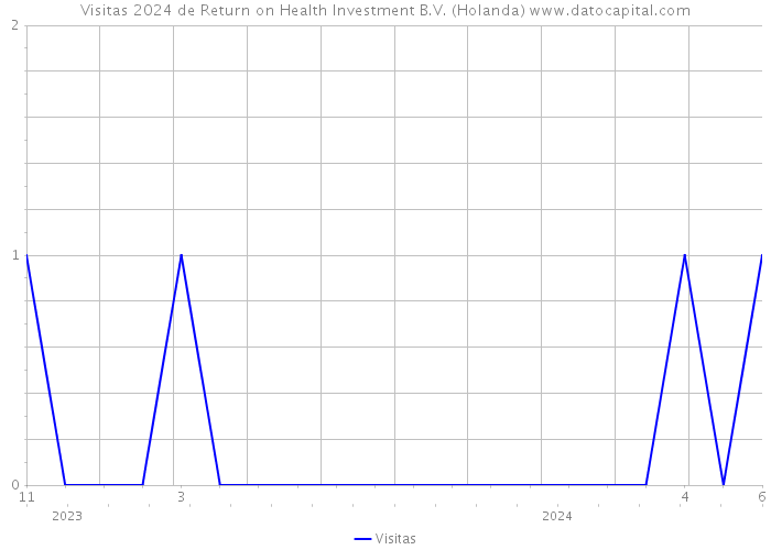 Visitas 2024 de Return on Health Investment B.V. (Holanda) 