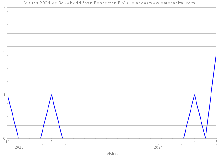 Visitas 2024 de Bouwbedrijf van Boheemen B.V. (Holanda) 
