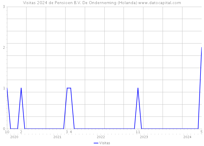 Visitas 2024 de Pensioen B.V. De Onderneming (Holanda) 