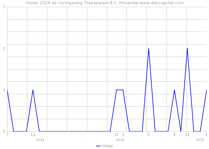 Visitas 2024 de Vormgeving Transparant B.V. (Holanda) 