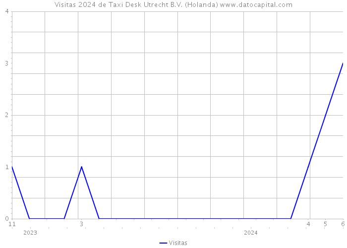 Visitas 2024 de Taxi Desk Utrecht B.V. (Holanda) 