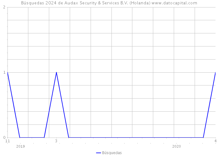 Búsquedas 2024 de Audax Security & Services B.V. (Holanda) 