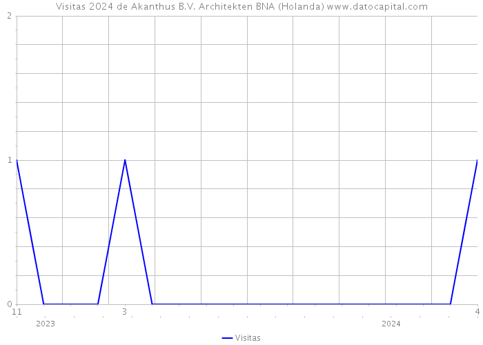 Visitas 2024 de Akanthus B.V. Architekten BNA (Holanda) 