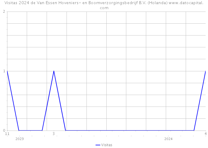 Visitas 2024 de Van Essen Hoveniers- en Boomverzorgingsbedrijf B.V. (Holanda) 