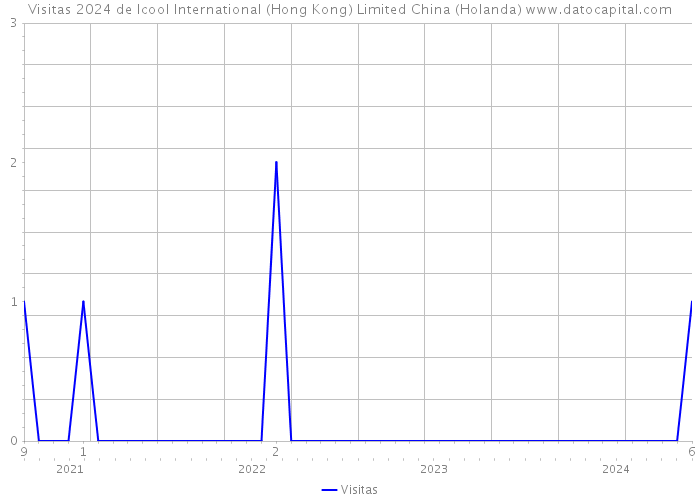 Visitas 2024 de Icool International (Hong Kong) Limited China (Holanda) 