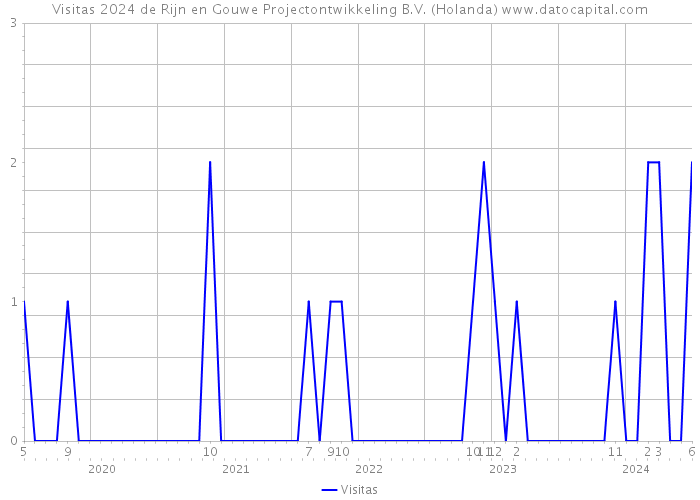 Visitas 2024 de Rijn en Gouwe Projectontwikkeling B.V. (Holanda) 