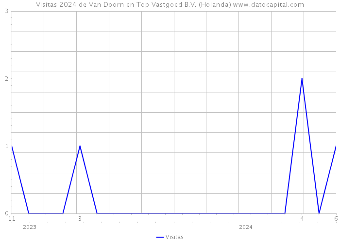 Visitas 2024 de Van Doorn en Top Vastgoed B.V. (Holanda) 