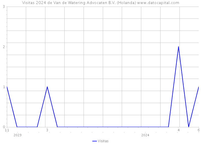 Visitas 2024 de Van de Watering Advocaten B.V. (Holanda) 