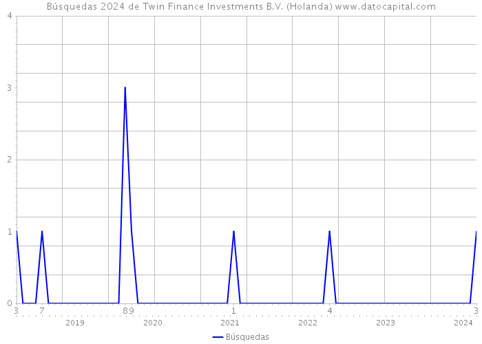 Búsquedas 2024 de Twin Finance Investments B.V. (Holanda) 